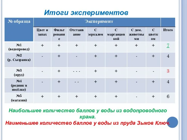 Итоги экспериментов Наибольшее количество баллов у воды из водопроводного крана. Наименьшее