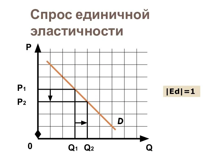 Спрос единичной эластичности D Q Р 0 Р1 Q1 Q2 |Еd|=1 Р2