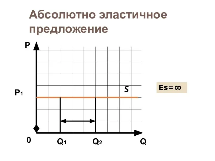 Абсолютно эластичное предложение S Q Р 0 Р1 Q1 Q2 Еs=∞