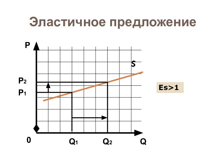 Эластичное предложение S Q Р 0 Р2 Q1 Q2 Еs>1 Р1