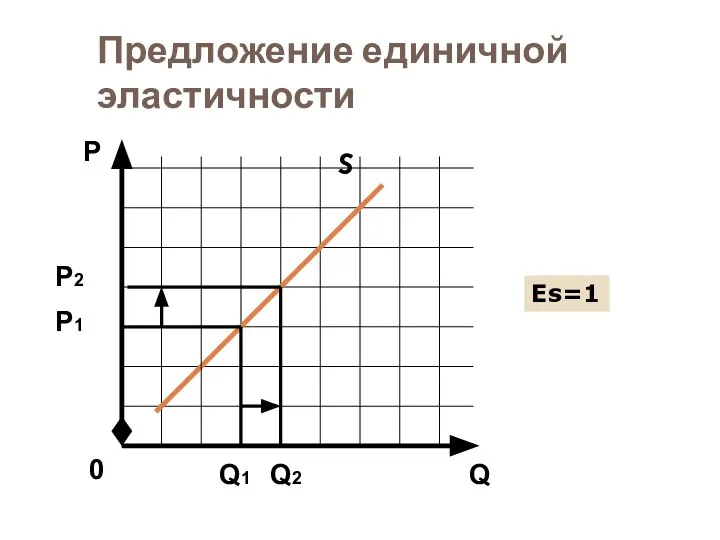 Предложение единичной эластичности S Q Р 0 Р1 Q1 Q2 Еs=1 Р2