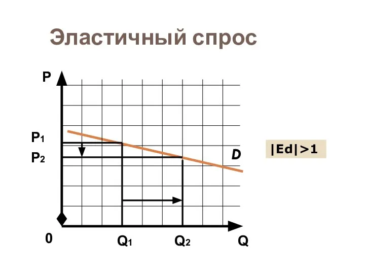 Эластичный спрос D Q Р 0 Р1 Q1 Q2 |Еd|>1 Р2