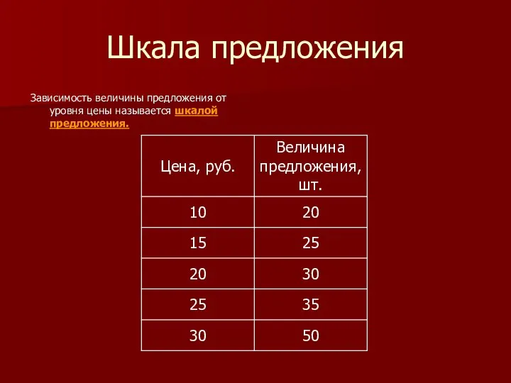 Шкала предложения Зависимость величины предложения от уровня цены называется шкалой предложения.