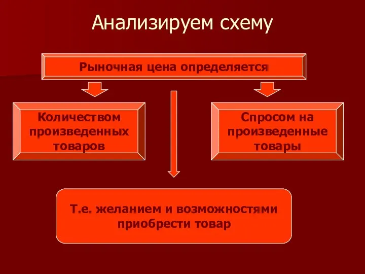 Анализируем схему Рыночная цена определяется Количеством произведенных товаров Спросом на произведенные