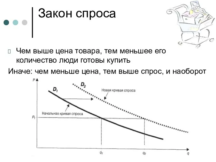 Закон спроса Чем выше цена товара, тем меньшее его количество люди