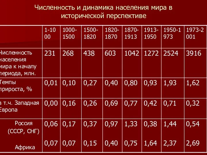 Численность и динамика населения мира в исторической перспективе