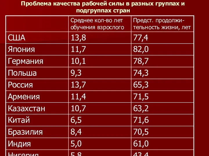 Проблема качества рабочей силы в разных группах и подгруппах стран