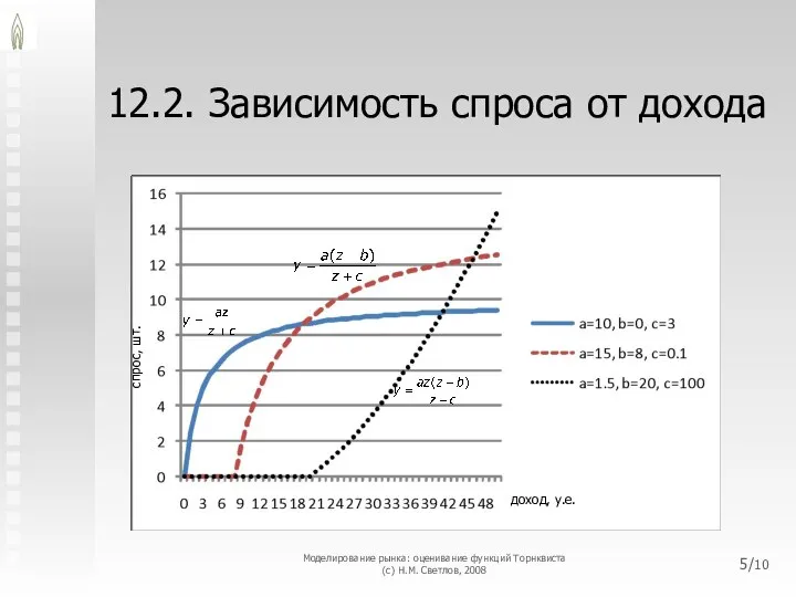 12.2. Зависимость спроса от дохода Моделирование рынка: оценивание функций Торнквиста (с)