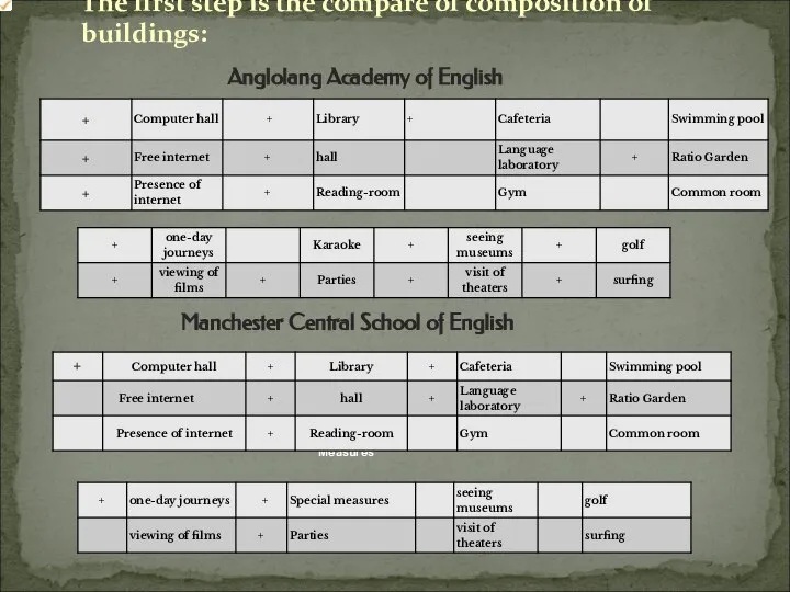 The first step is the compare of composition of buildings: Anglolang
