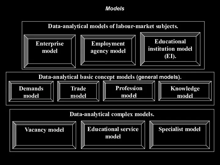 Profession model Knowledge model Demands model Trade model Data-analytical basic concept models (general models). Models