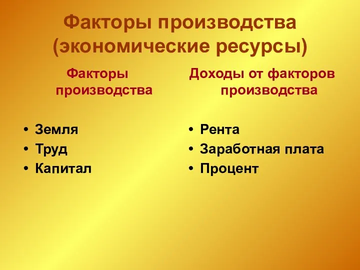 Факторы производства Земля Труд Капитал Доходы от факторов производства Рента Заработная