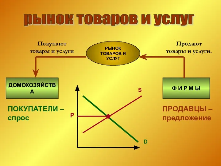 ДОМОХОЗЯЙСТВА Ф И Р М Ы РЫНОК ТОВАРОВ И УСЛУГ рынок