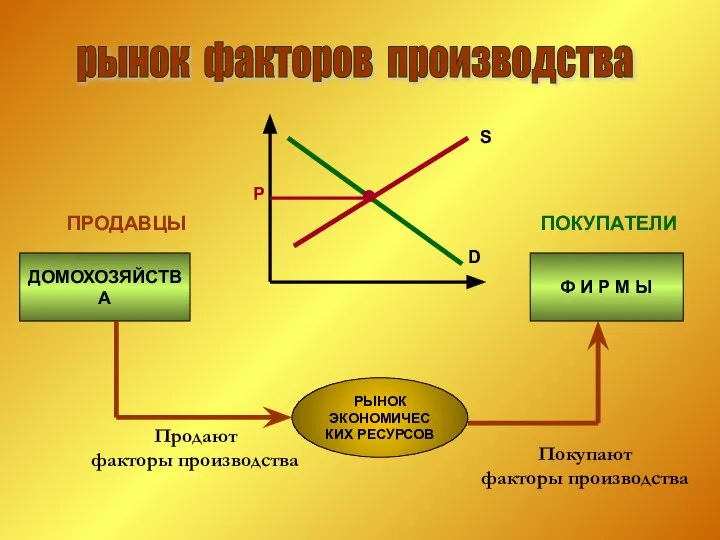 ДОМОХОЗЯЙСТВА Ф И Р М Ы РЫНОК ЭКОНОМИЧЕС КИХ РЕСУРСОВ рынок