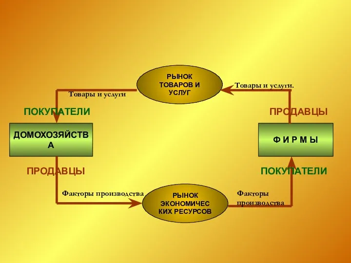 ДОМОХОЗЯЙСТВА Ф И Р М Ы РЫНОК ТОВАРОВ И УСЛУГ РЫНОК