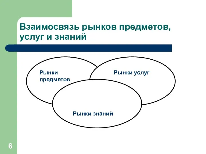 Взаимосвязь рынков предметов, услуг и знаний