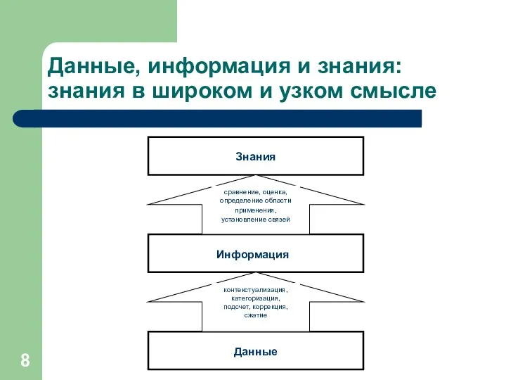 Данные, информация и знания: знания в широком и узком смысле