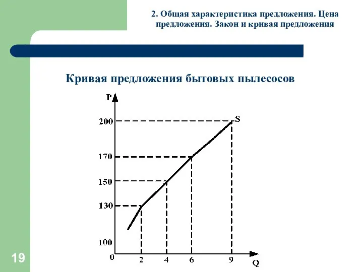 2. Общая характеристика предложения. Цена предложения. Закон и кривая предложения Кривая предложения бытовых пылесосов