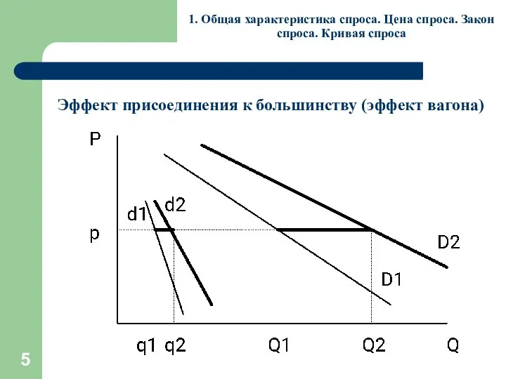 1. Общая характеристика спроса. Цена спроса. Закон спроса. Кривая спроса Эффект присоединения к большинству (эффект вагона)