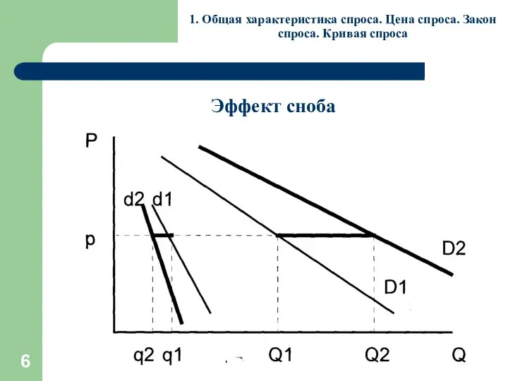 1. Общая характеристика спроса. Цена спроса. Закон спроса. Кривая спроса Эффект сноба