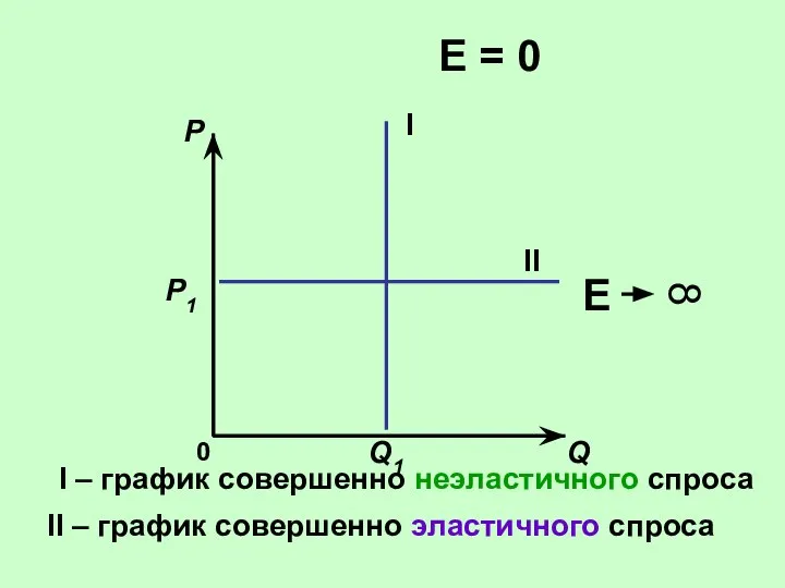 0 Q P P1 Q1 II I I – график совершенно