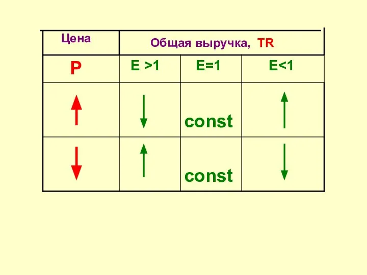 Цена Общая выручка, TR