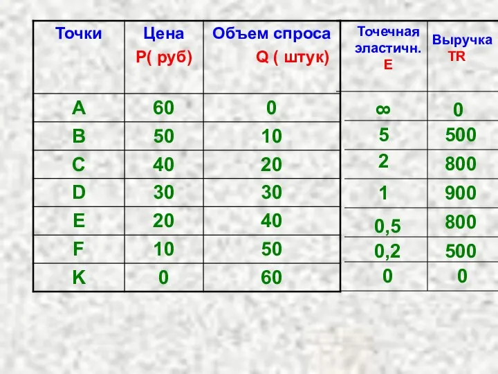 Точечная эластичн. Е Выручка ТR 8 5 2 1 0,5 0,2