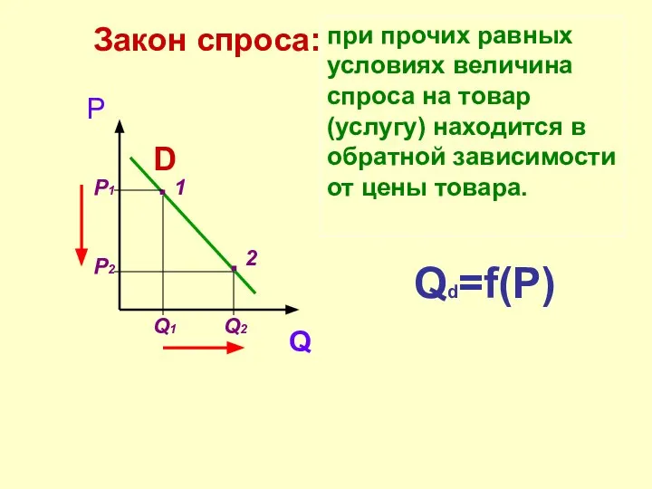 P Q D Закон спроса: при прочих равных условиях величина спроса
