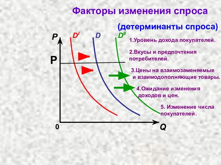 0 Q P DI DII D Факторы изменения спроса P (детерминанты