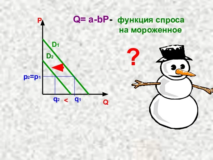 P Q D1 Q= a-bP- функция спроса на мороженное ? D2 p2=p1 q2 q1