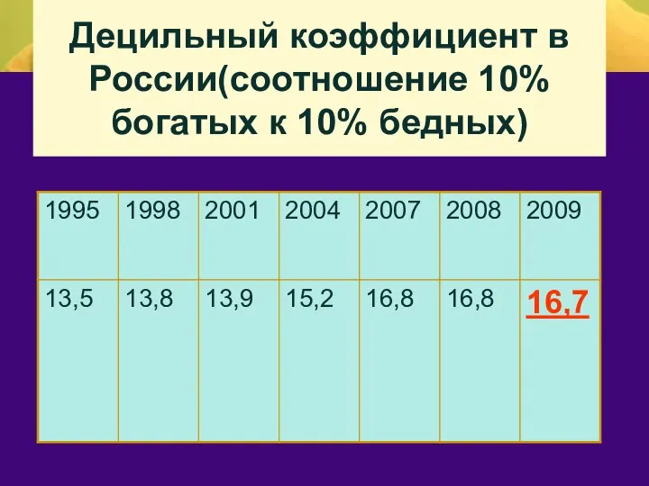 Децильный коэффициент в России(соотношение 10% богатых к 10% бедных)