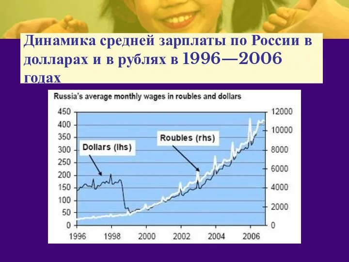 Динамика средней зарплаты по России в долларах и в рублях в 1996—2006 годах