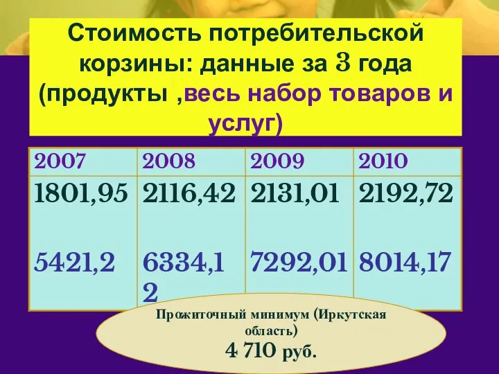 Стоимость потребительской корзины: данные за 3 года (продукты ,весь набор товаров