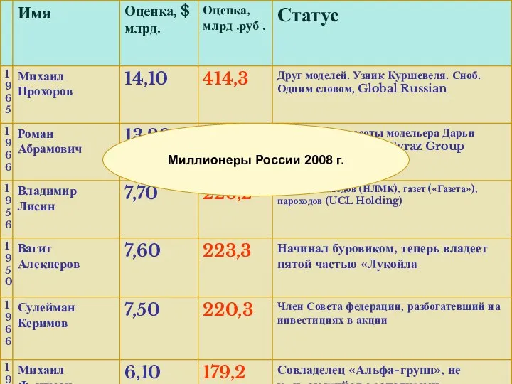 Миллионеры России 2008 г.