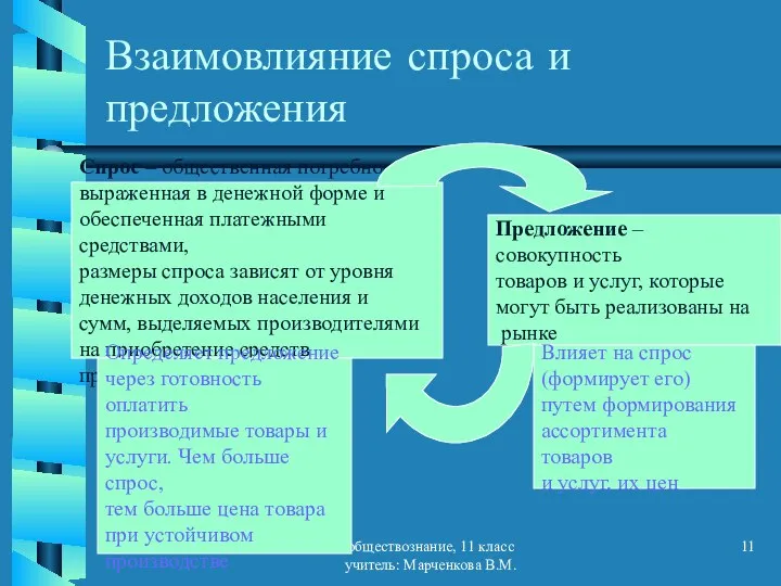 обществознание, 11 класс учитель: Марченкова В.М. Взаимовлияние спроса и предложения Спрос