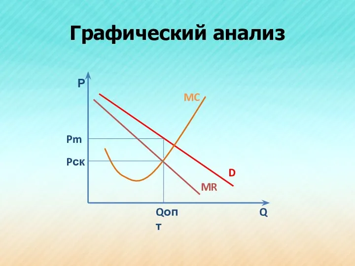 Графический анализ Р Q MC D MR Pm Qопт Pск