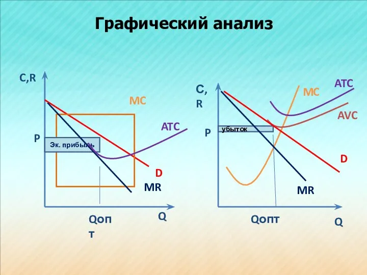 Графический анализ C,R Q MC D MR P Qопт Q MC