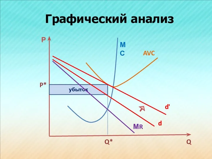 Графический анализ Р d' AVC убыток d Q Q* P* МR МС