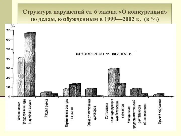 Структура нарушений ст. 6 закона «О конкуренции» по делам, возбужденным в 1999—2002 г.. (в %)