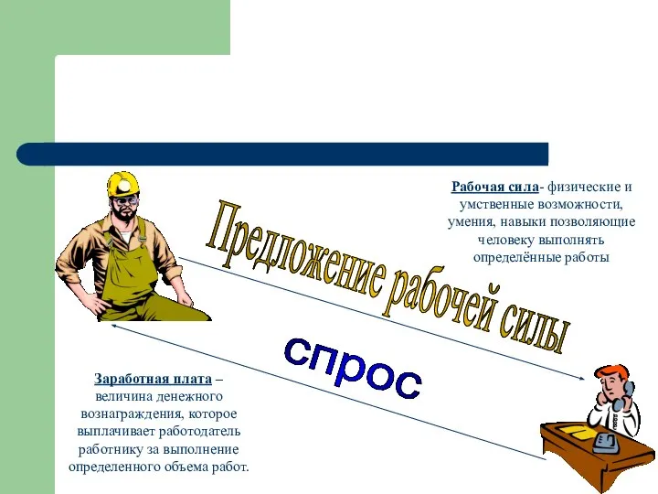 Предложение рабочей силы спрос Заработная плата – величина денежного вознаграждения, которое