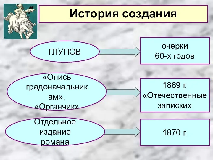 История создания ГЛУПОВ очерки 60-х годов «Опись градоначальникам», «Органчик» 1869 г.