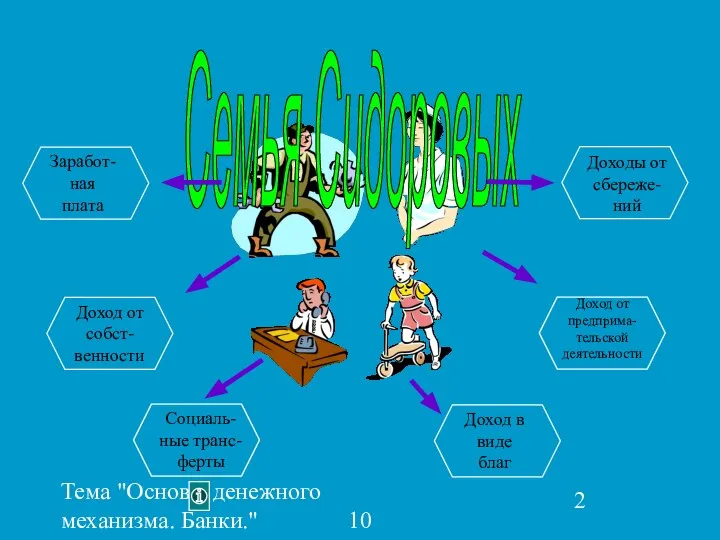 Тема "Основы денежного механизма. Банки." 10 класс Семья Сидоровых