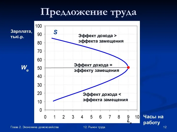 Глава 2. Экономика домохозяйства 12. Рынок труда Предложение труда Часы на