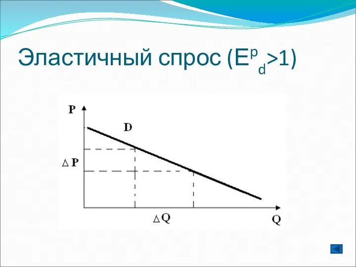 Эластичный спрос (Еpd>1)