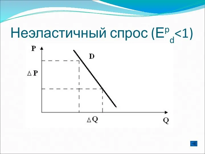 Неэластичный спрос (Еpd