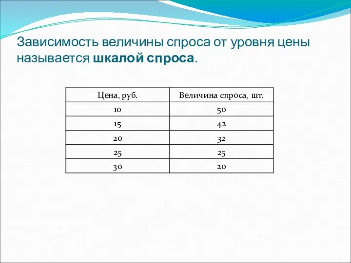 Зависимость величины спроса от уровня цены называется шкалой спроса.