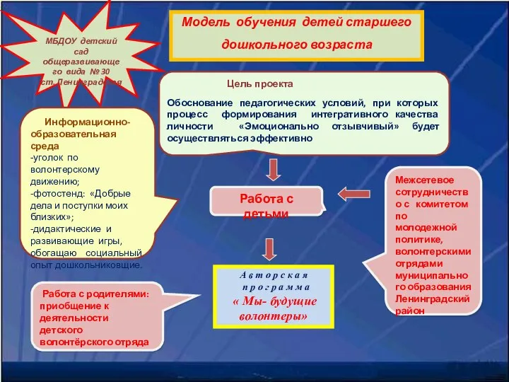 Модель обучения детей старшего дошкольного возраста Цель проекта Обоснование педагогических условий,