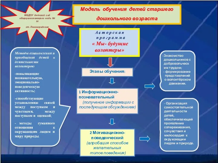 Модель обучения детей старшего дошкольного возраста МБДОУ детский сад общеразвивающего вида