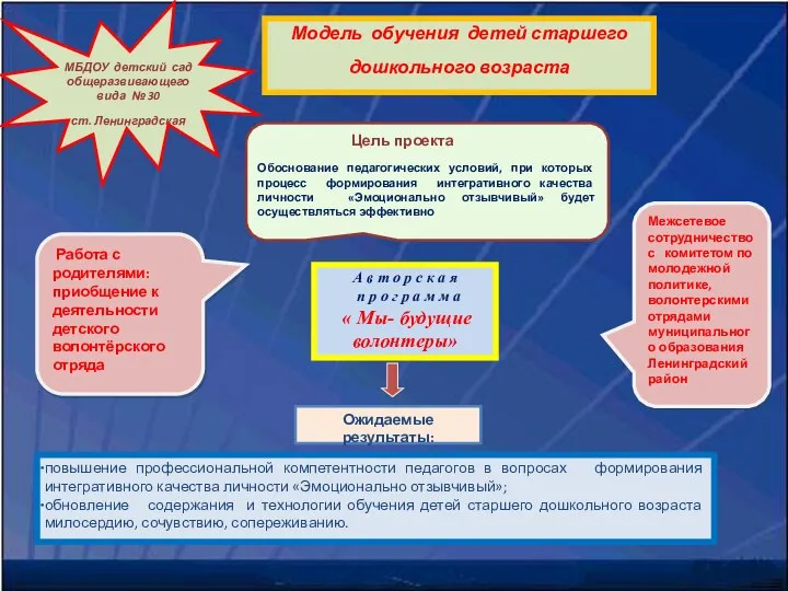 Модель обучения детей старшего дошкольного возраста Цель проекта Обоснование педагогических условий,