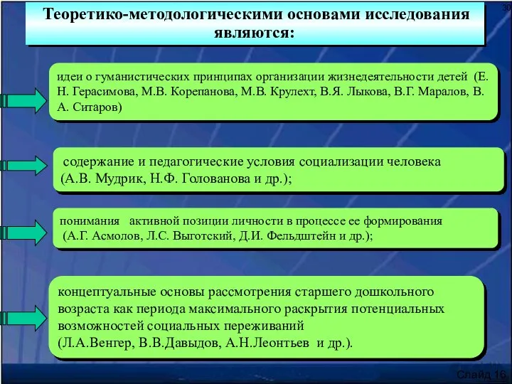 Теоретико-методологическими основами исследования являются: Слайд 16 30