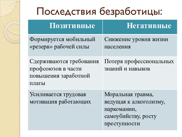 Последствия безработицы: